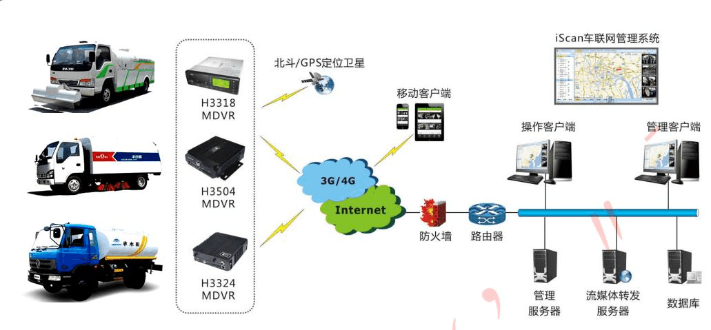 GPS定位客车视频监控系统解决方案