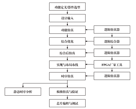 fpga开发