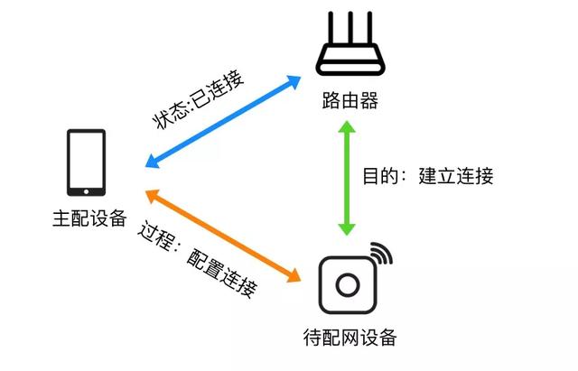 Wi-Fi配网几个概念