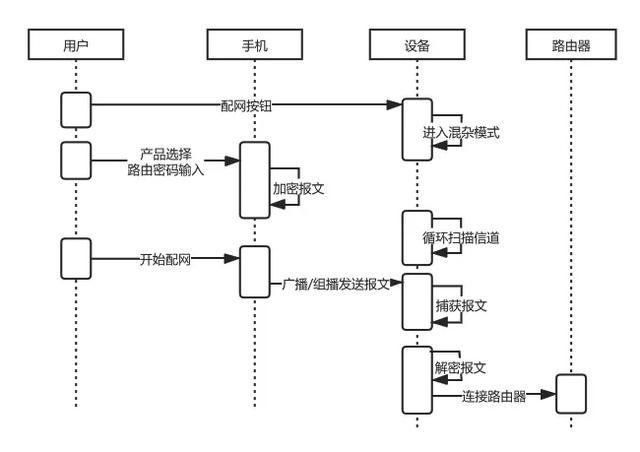 一键配网主要原理