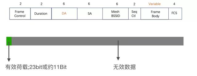 MAC帧格式