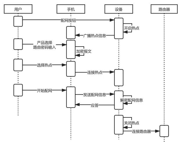 设备热点配网