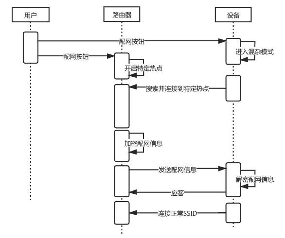 路由器配网