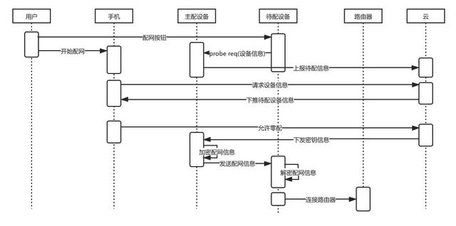 零配待配设备/及主配设备的高权限优势的配网