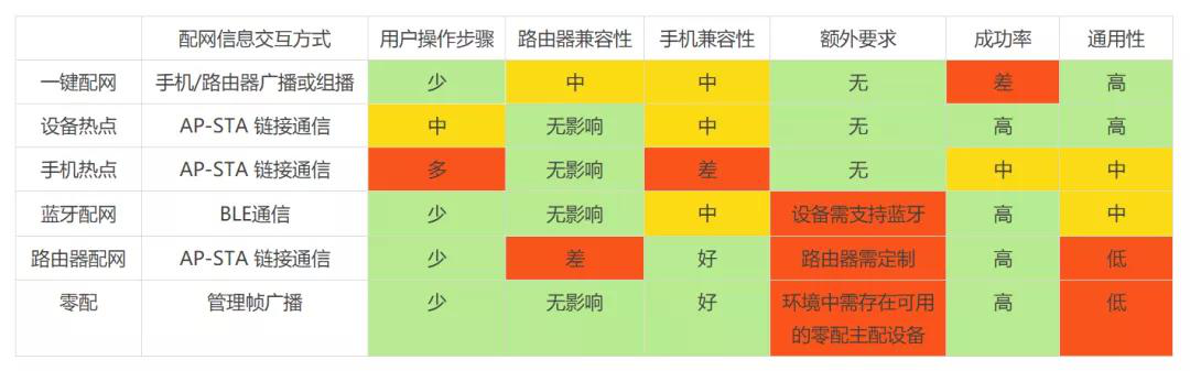 各配网方式特点