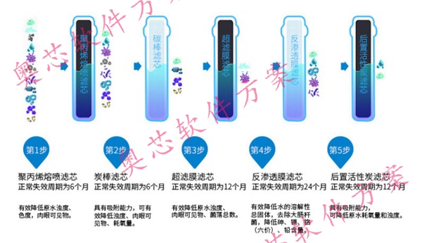 智能净水器解决方案