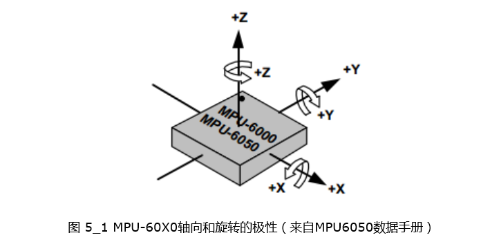 数字运动处理器