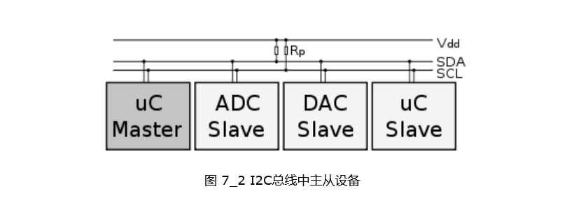 总线中主从设备