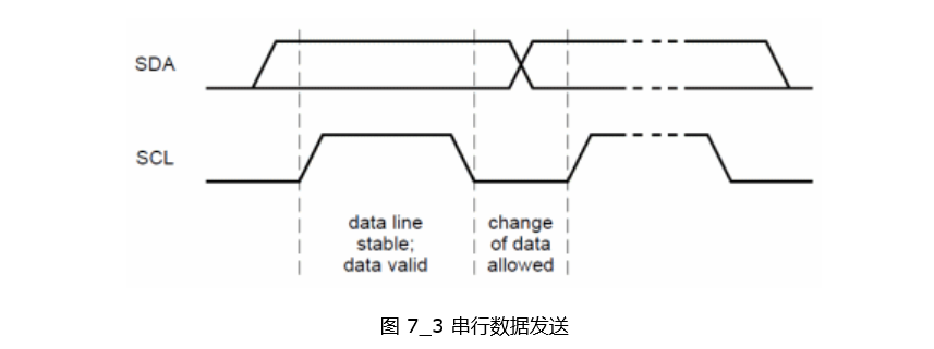 串行数据发送