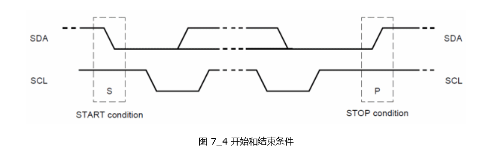 开始和结束条件