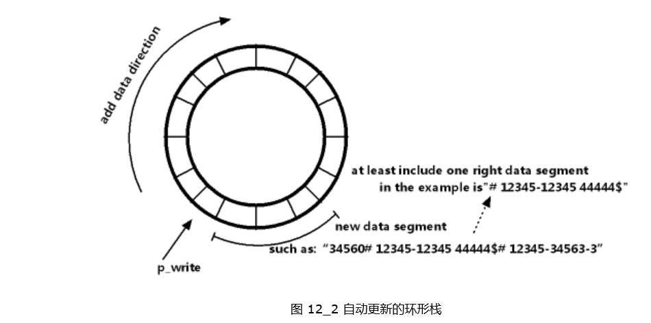 自动更新的环形栈