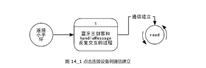 点击连接设备到通信建立