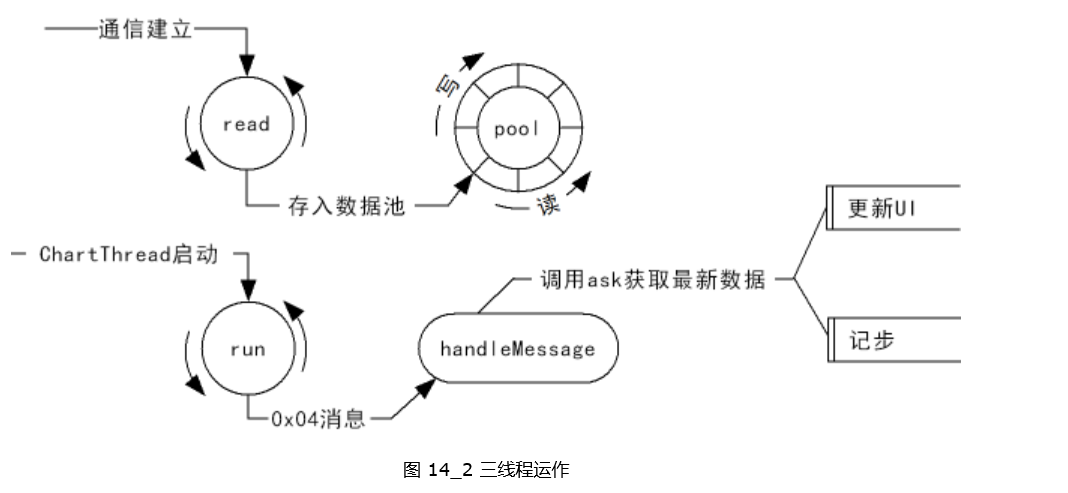 三线程运作