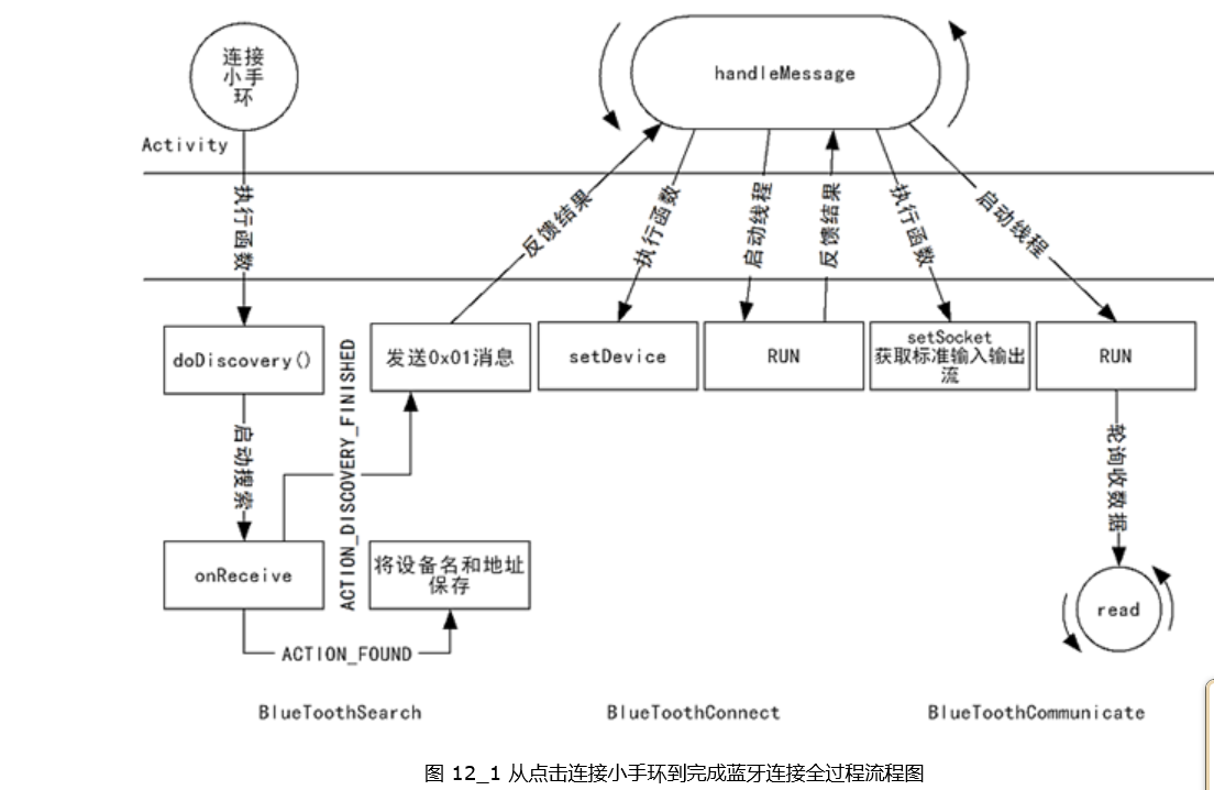 从点击连接小手环到完成蓝牙连接全过程流程图