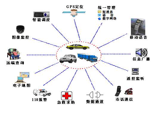 GPS车辆管理系统方案