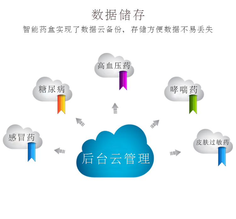 智能药盒解决方案