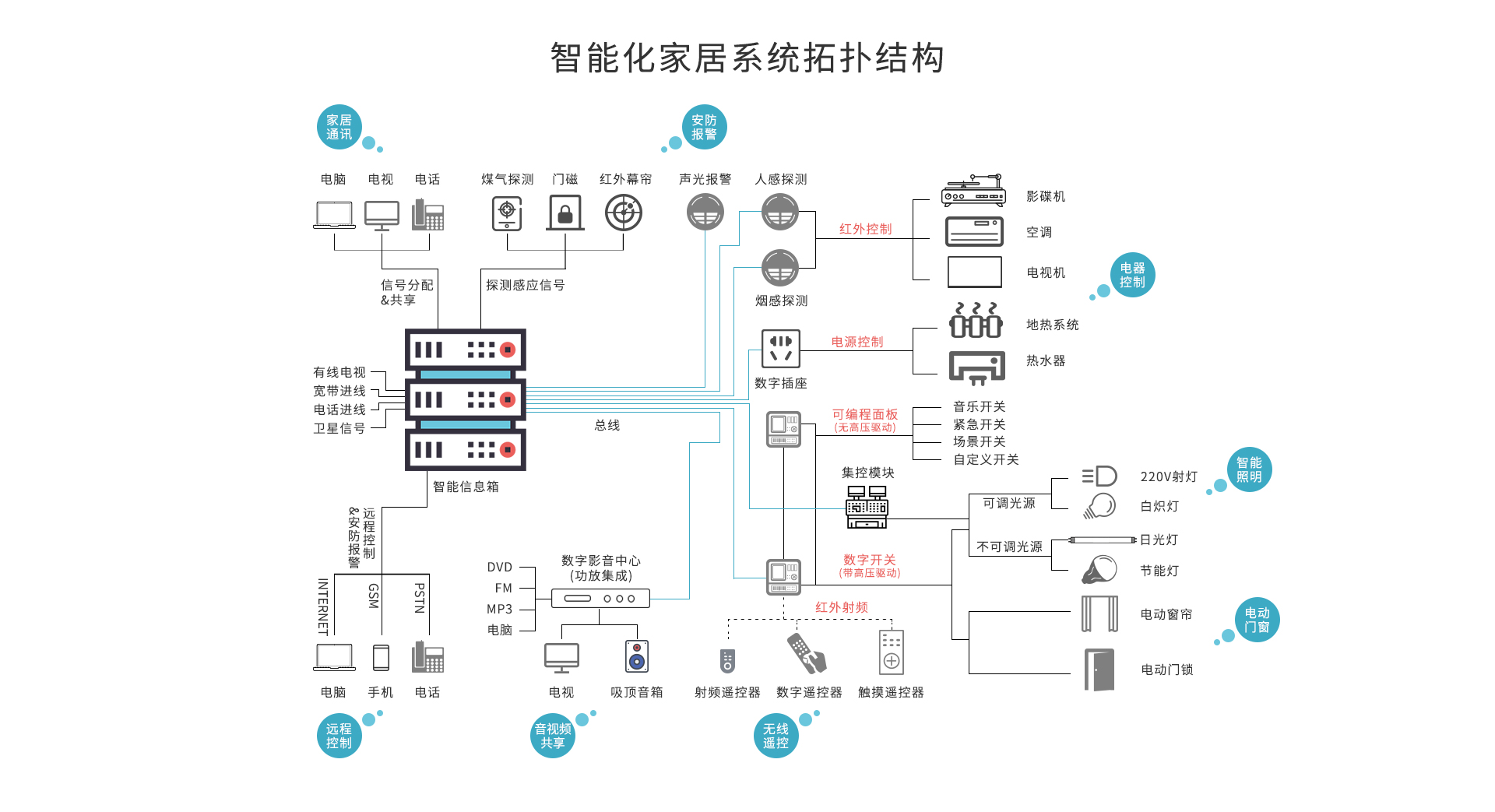 智能家居控制系统解决方案