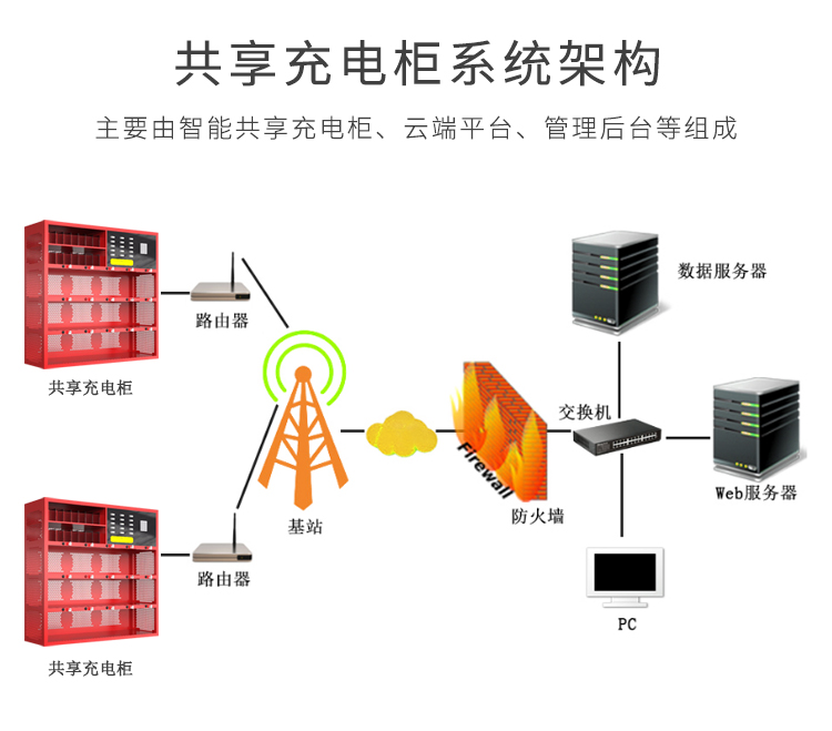 共享充电柜开发方案