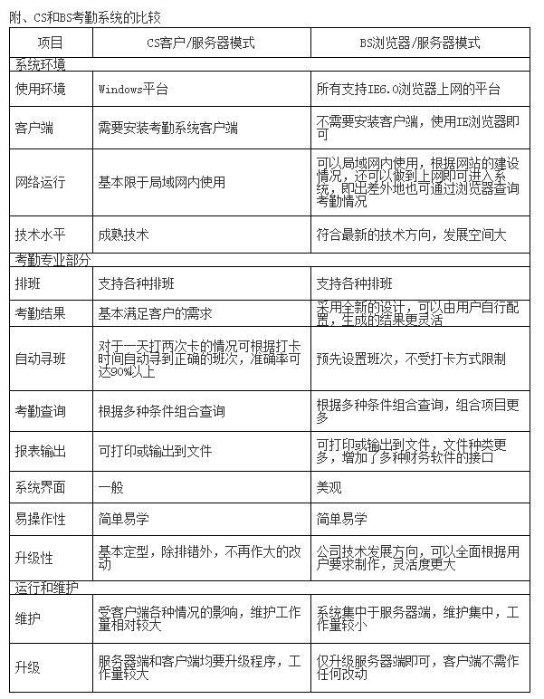 人脸指纹考勤门禁管理系统