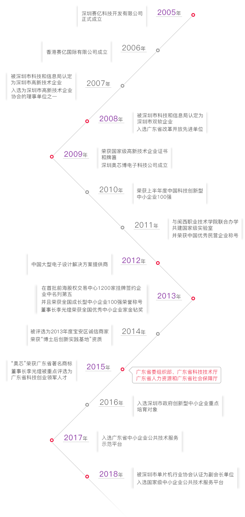 赛亿科技发展历程