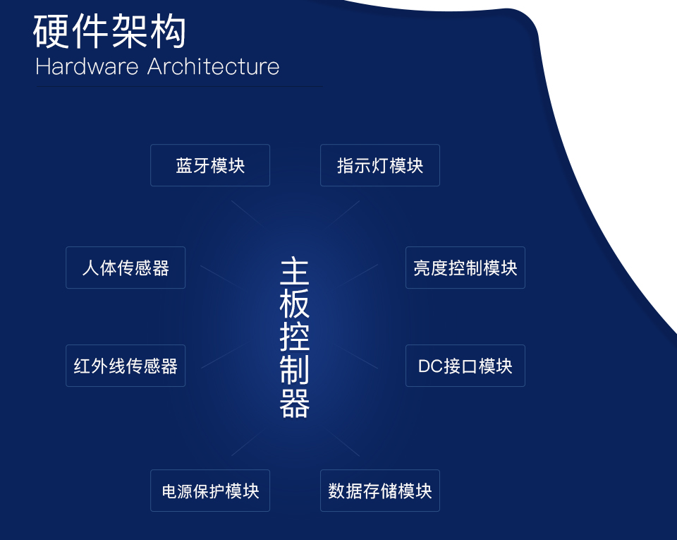 智能LED灯系统方案