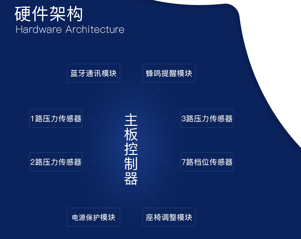 智能数据检测椅方案