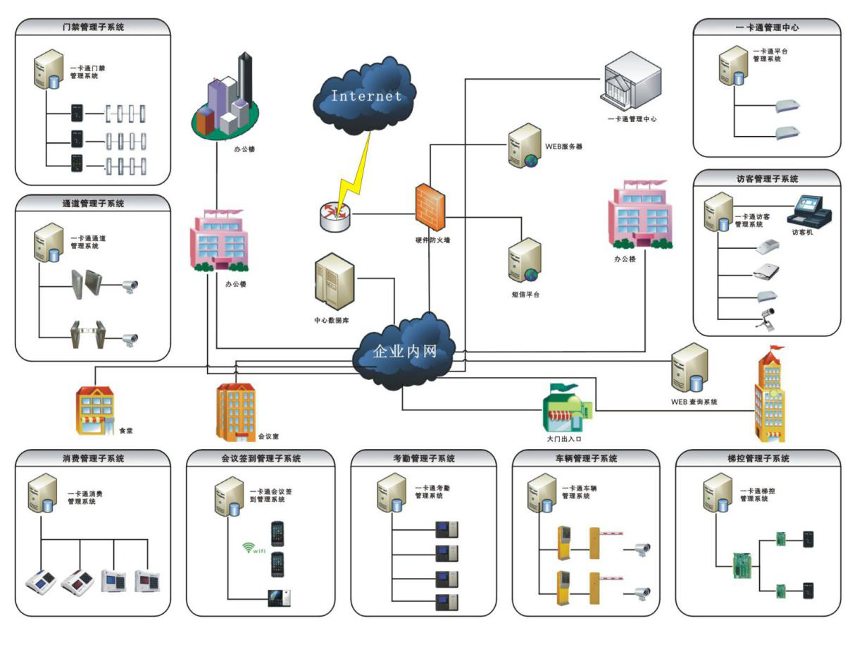 一卡通管理系统解决方案