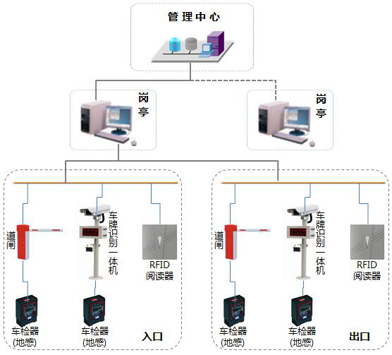 停车场管理收费解决方案