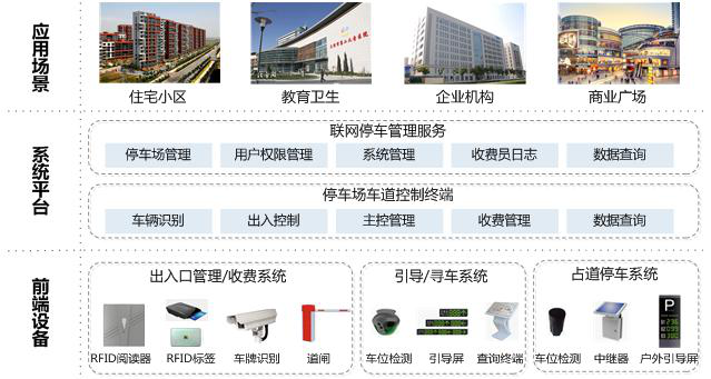 停车场管理收费解决方案