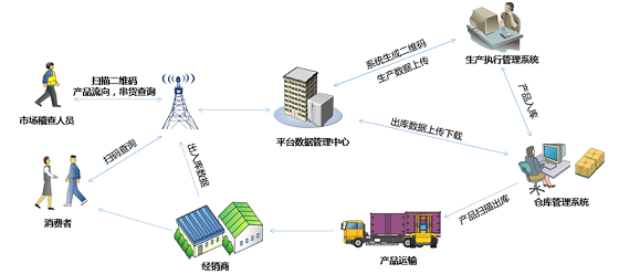 产品追溯信息化解决方案