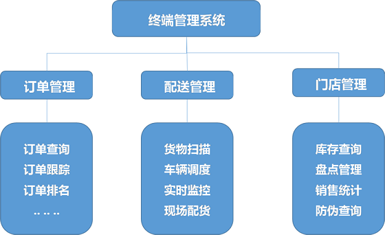 产品追溯信息化解决方案