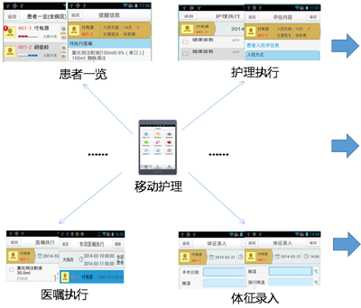 移动护理系统解决方案