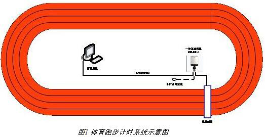 运动会检录计时记圈系统方案