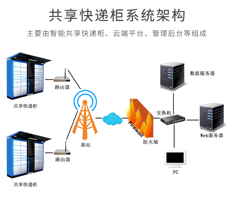 共享快递柜解决方案