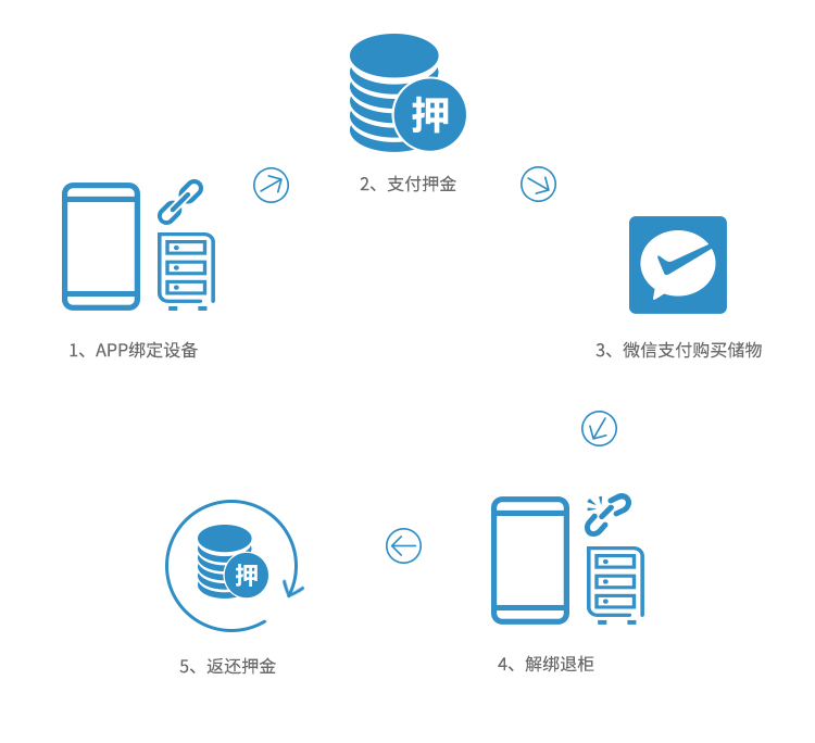 售货机货道解决方案