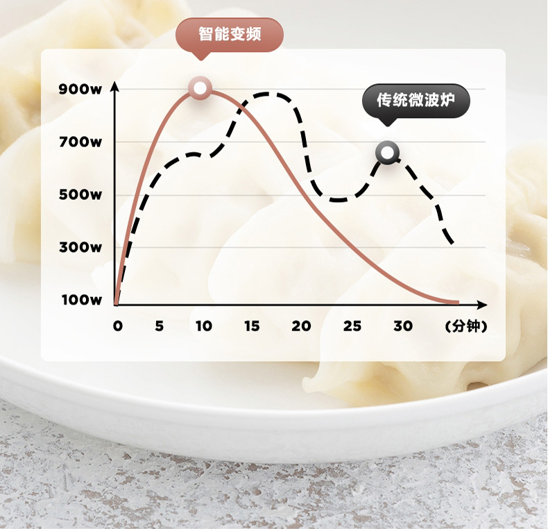 智能微波炉解决方案