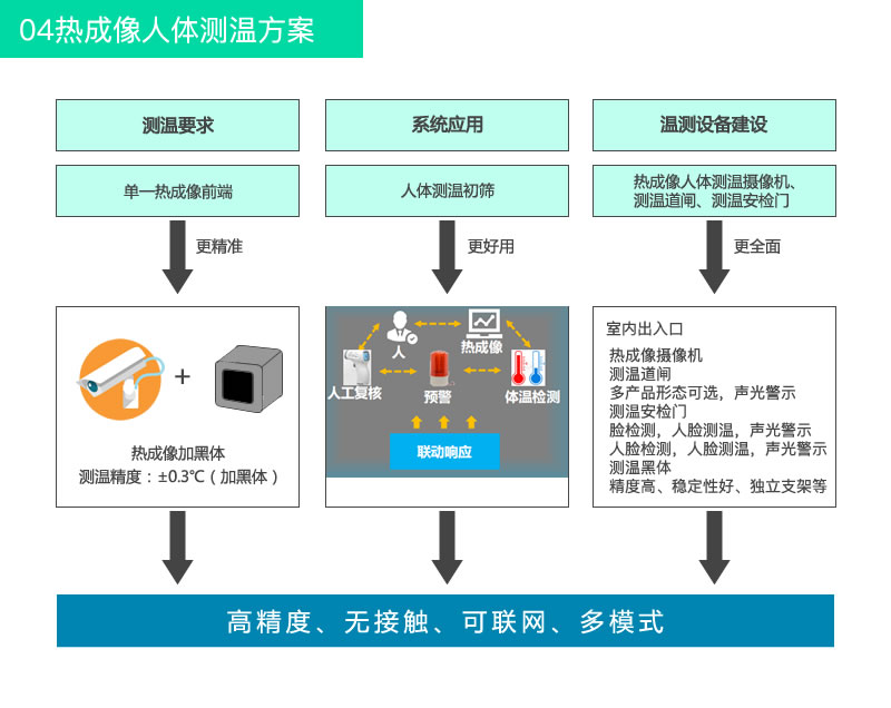 热成像体温筛查平台方案