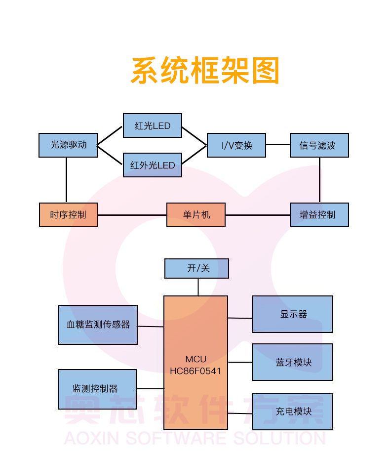 智能血氧仪方案