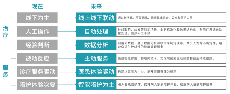 物联网技术赋能智慧医疗