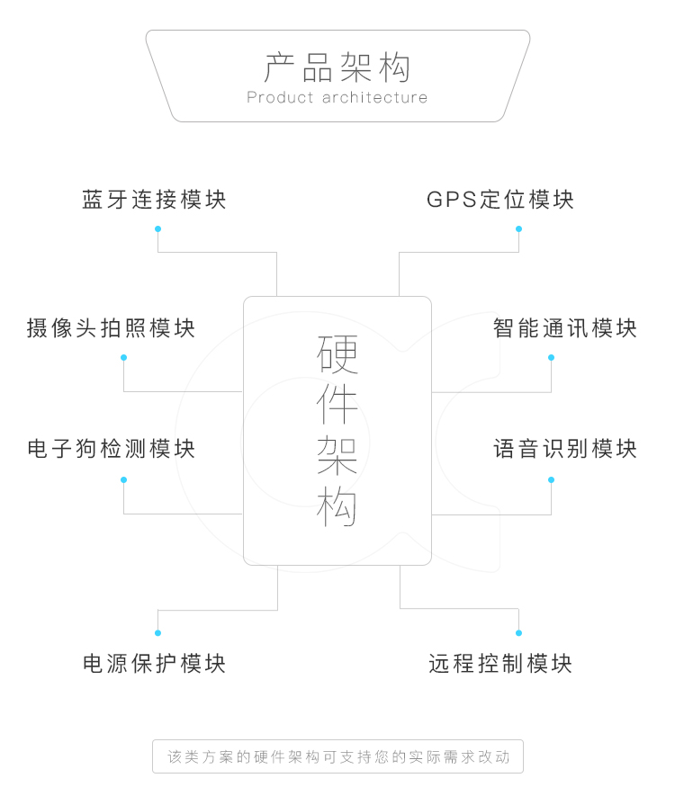 产品架构
