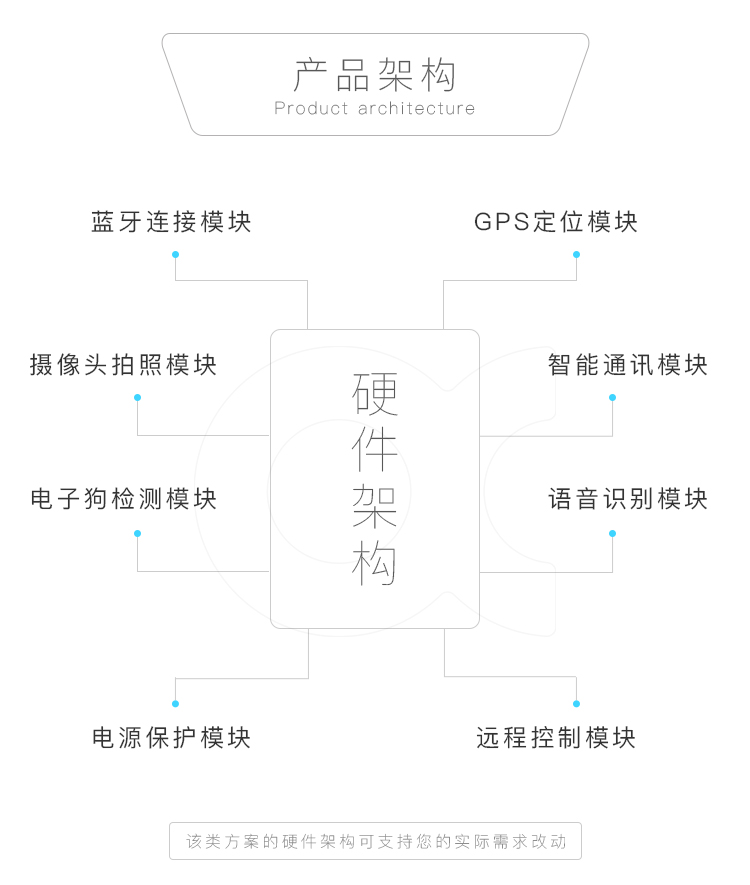 产品架构