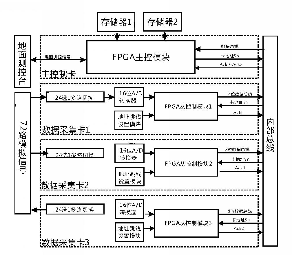 系统硬件设计