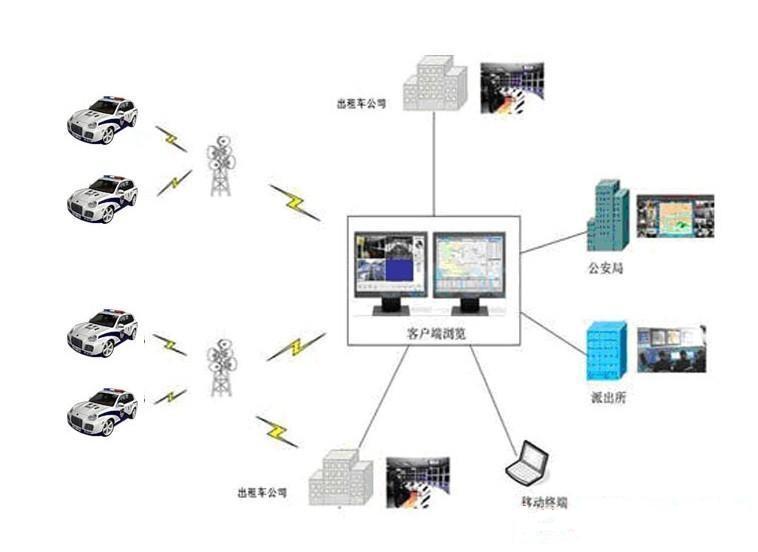 GPS车辆管理系统方案