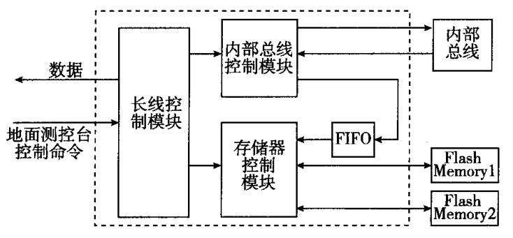 主控制卡采集控制逻辑设计