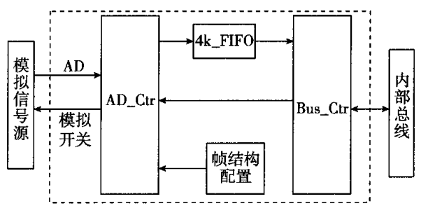 数据采集卡逻辑设计