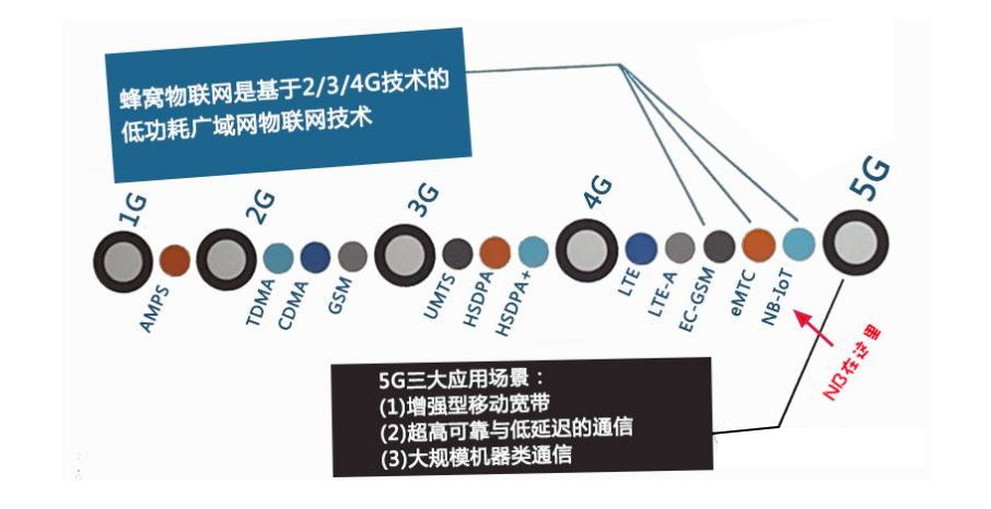 NB-IoT处于蜂窝物联网的节点