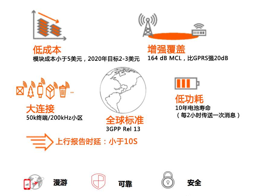 NB-IoT设计目标和用例