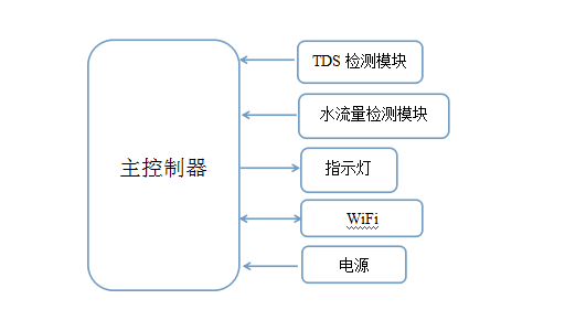 智能净水器电气框架