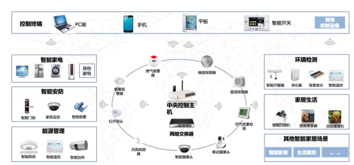 智能家居生态系统