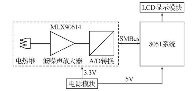 发送与接收时序